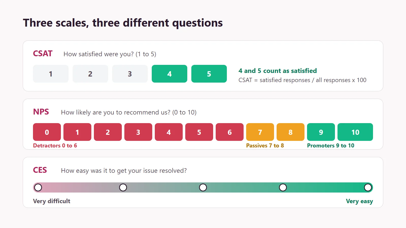 Diagram comparing the CSAT 1 to 5 scale, the NPS 0 to 10 scale with detractors, passives and promoters, and the CES scale from very difficult to very easy