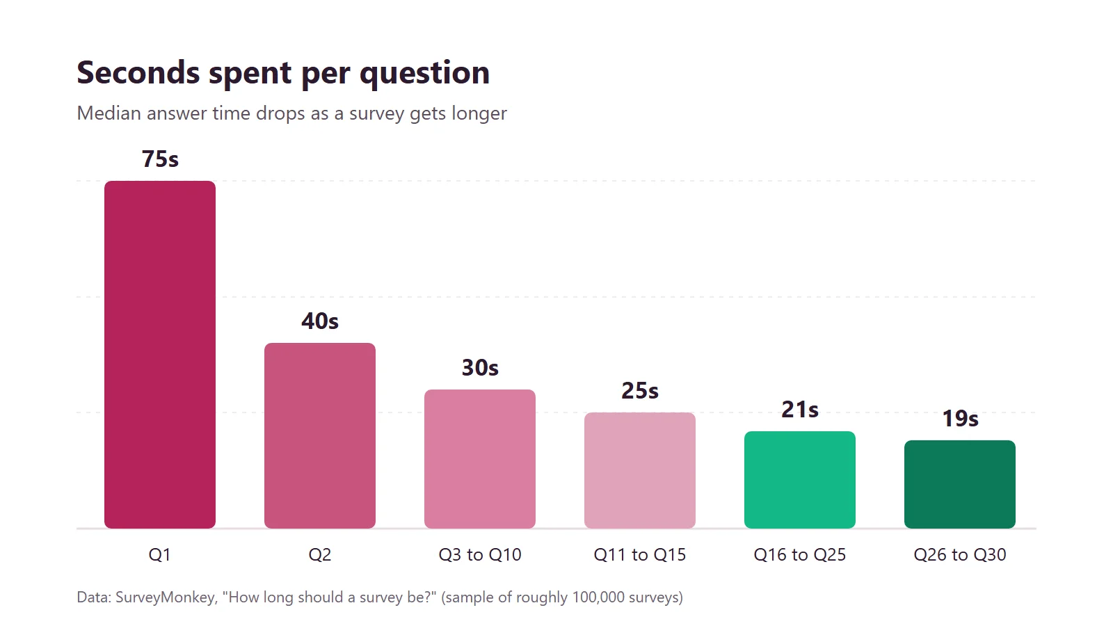 Bar chart of median seconds spent per survey question: 75 seconds on question 1, 40 on question 2, 30 for questions 3 to 10, 25 for 11 to 15, 21 for 16 to 25 and 19 for 26 to 30