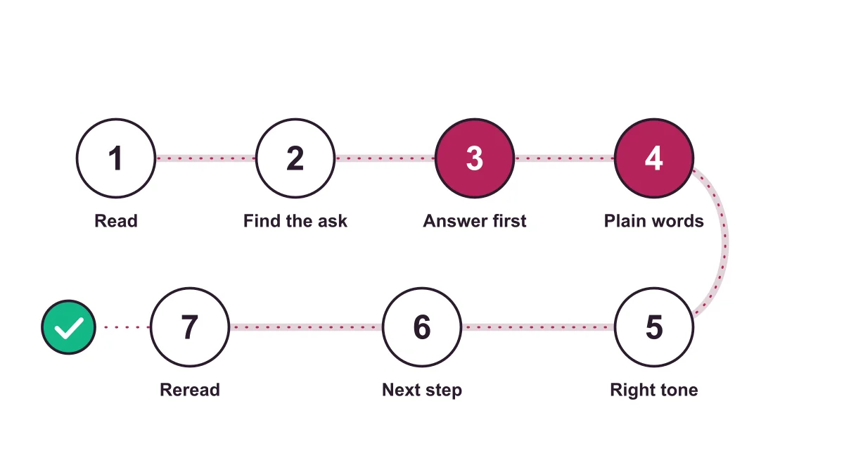 Seven-step flow for writing a customer service email, from reading the full thread to checking the reply before sending