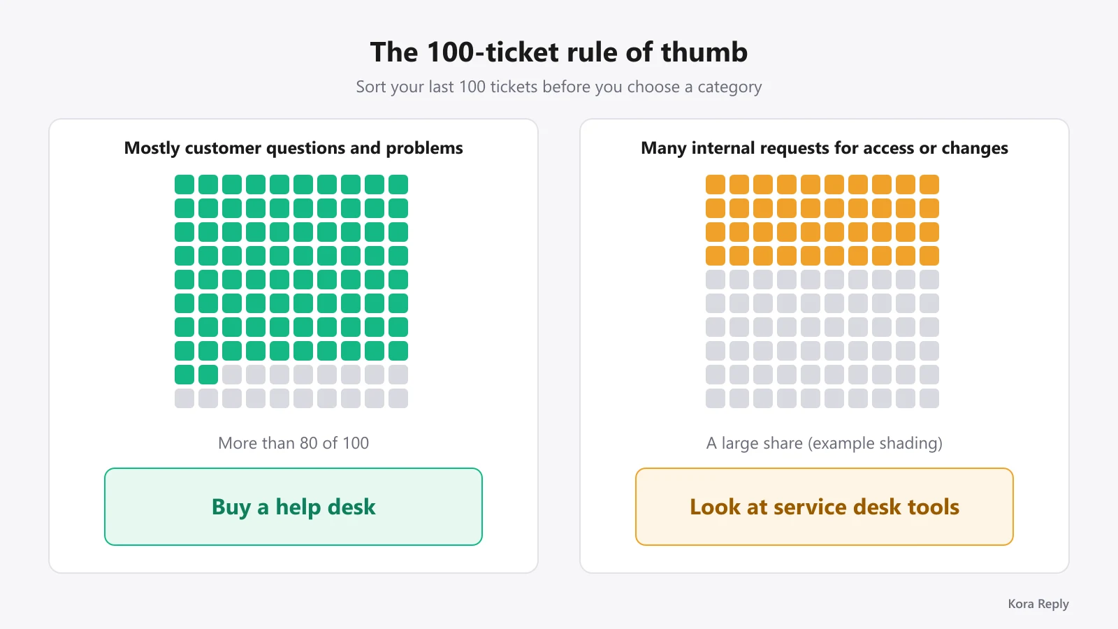 Two grids of 100 squares: one mostly green for customer questions and problems leading to buy a help desk, one with a large amber share of internal requests leading to look at service desk tools