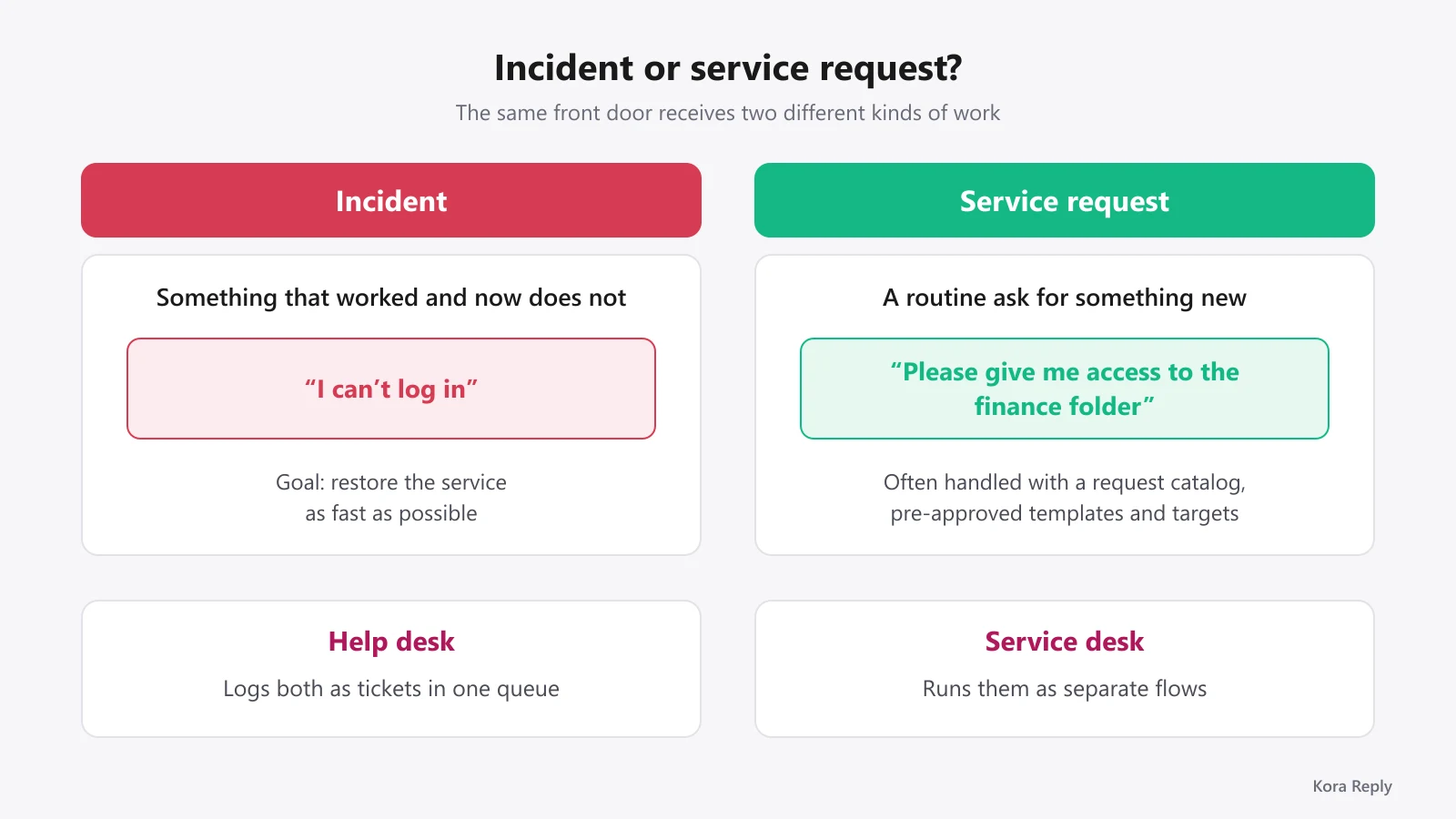 Two cards comparing an incident, such as I can't log in, with a service request, such as access to the finance folder, and showing that a help desk logs both as tickets while a service desk runs them as separate flows