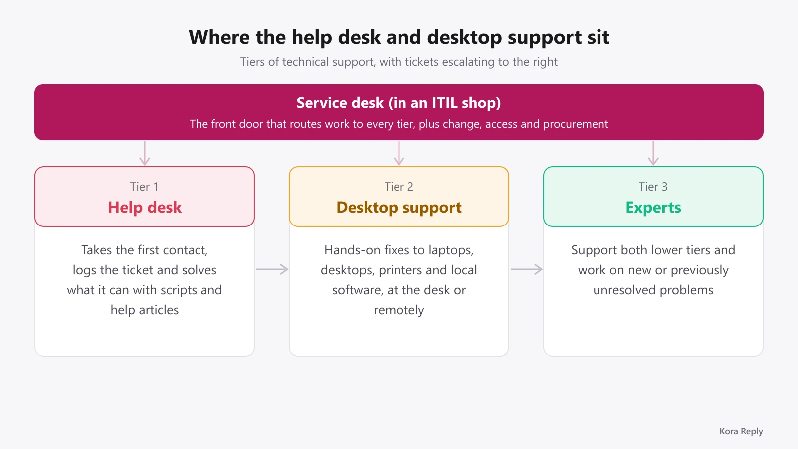 Diagram of three support tiers under a service desk banner: Tier 1 help desk, Tier 2 desktop support and Tier 3 experts, with arrows showing escalation from left to right