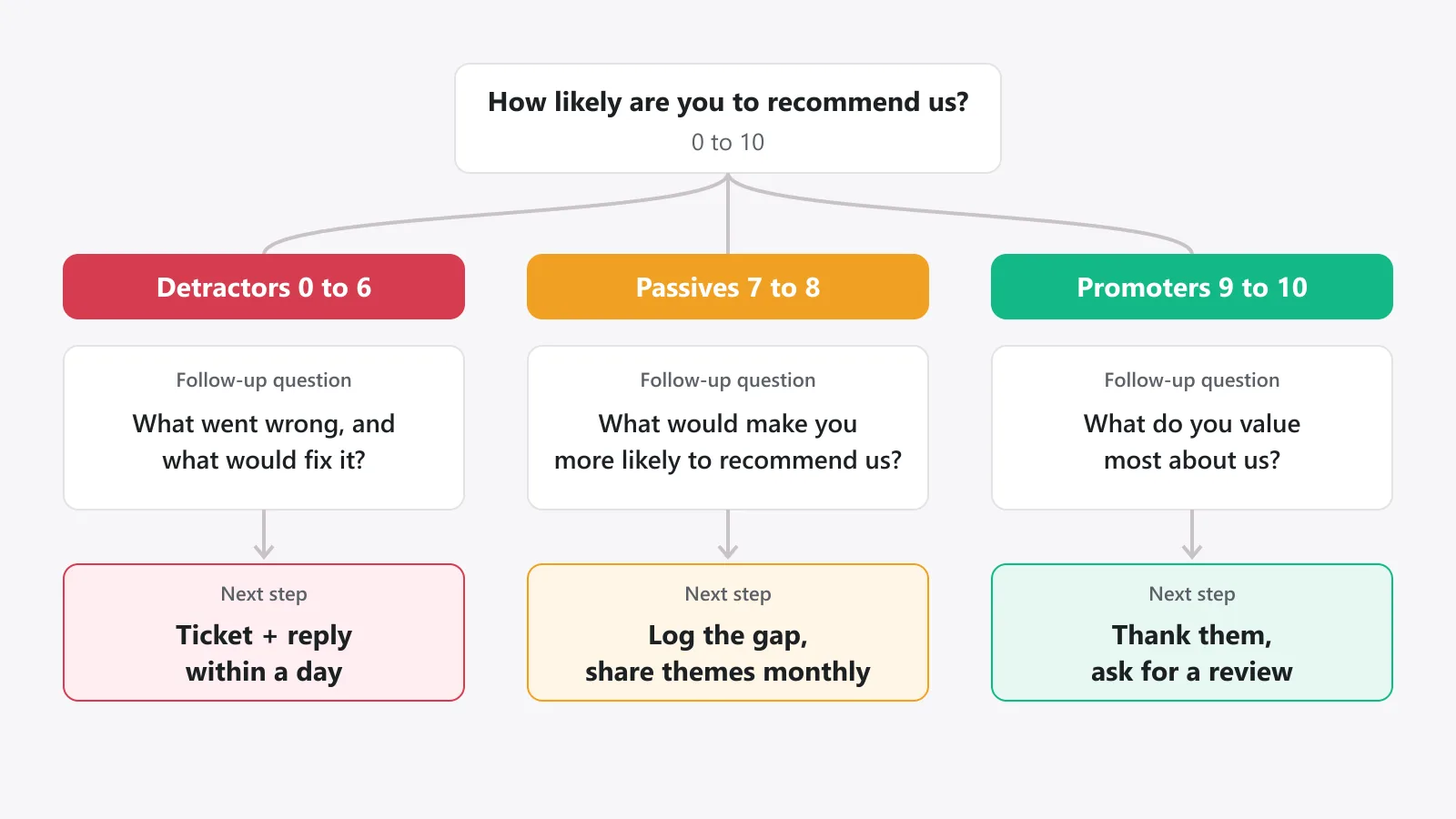Flow diagram of an NPS survey: the 0 to 10 question branches into a different follow-up for detractors, passives and promoters, then into an action for each group