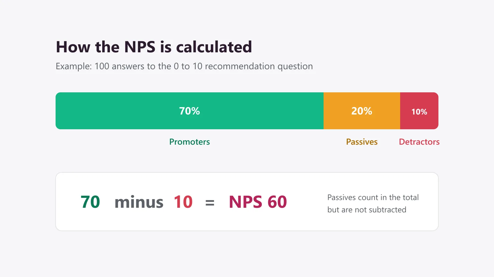 Worked NPS example: a bar split into 70% promoters, 20% passives and 10% detractors, with the calculation 70 minus 10 equals an NPS of 60