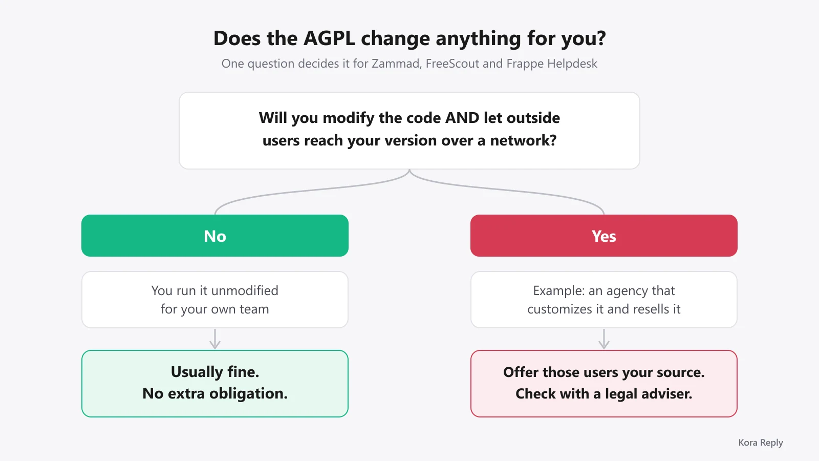 Decision flow asking whether you will modify the code and let outside users reach it over a network, with a No branch leading to usually fine and a Yes branch leading to offering your source