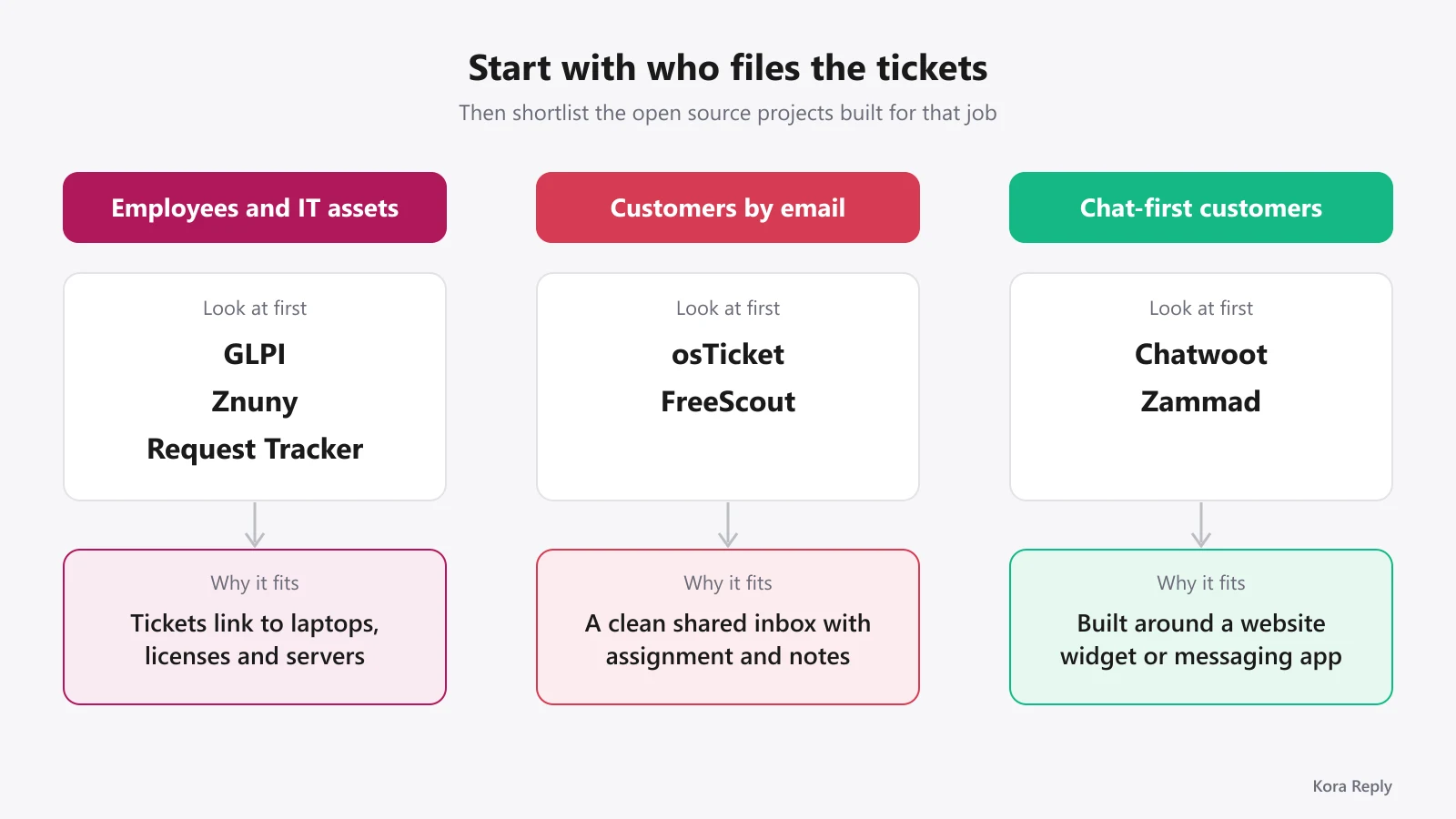 Three columns matching who files the tickets to open source projects: employees and IT assets to GLPI, Znuny and Request Tracker, customers by email to osTicket and FreeScout, chat-first customers to Chatwoot and Zammad